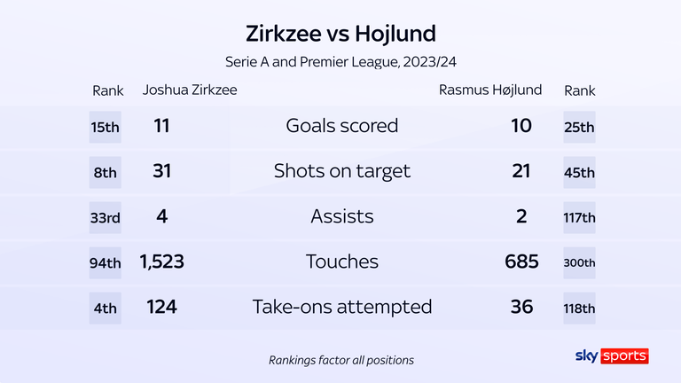 Joshua Zirkzee was Bologna's top scorer last season but also dropped deep to receive the ball