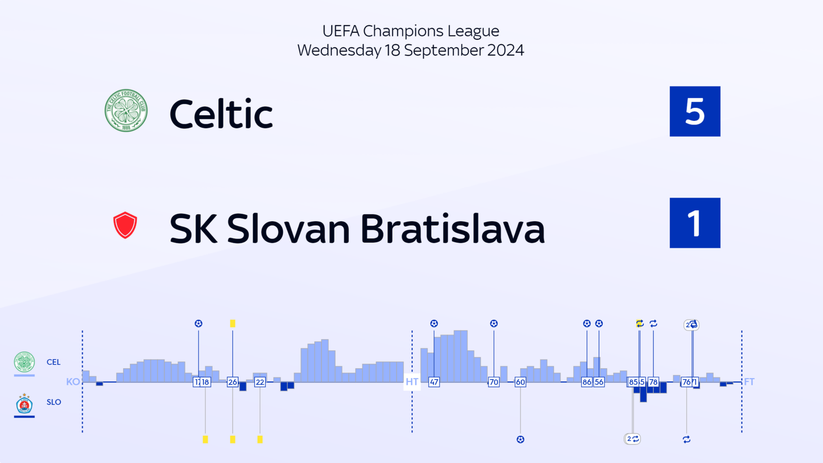 Celtic Does historic Champions League start point to progression for