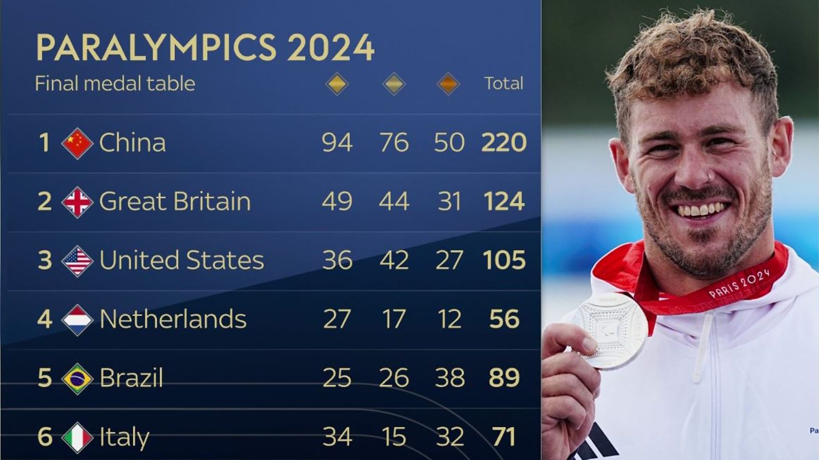 Paralympics 2024: ParalympicsGB Surpass Tokyo Achievements By Winning ...