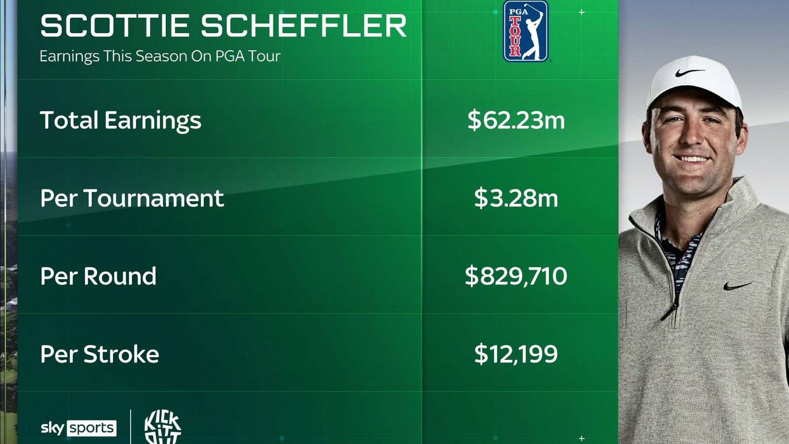 Scottie Scheffler 2024 Earnings