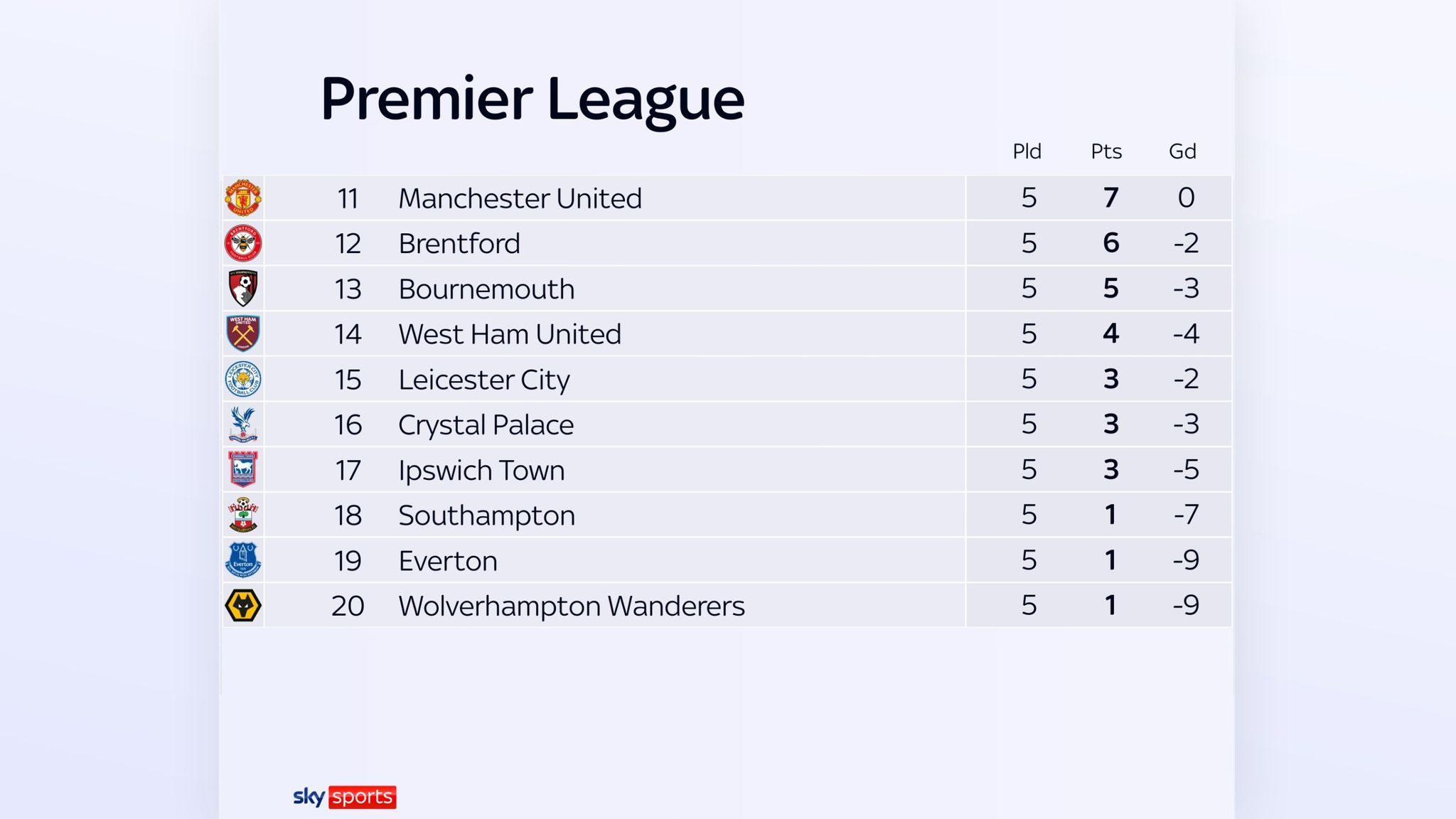 Everton among six Premier League clubs without win in five games Is