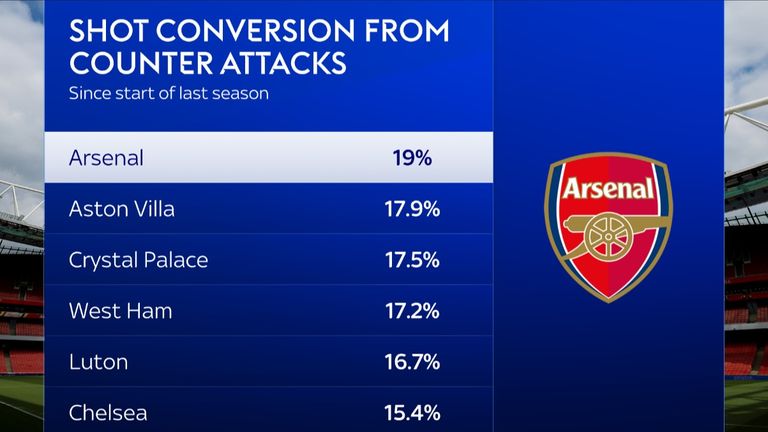 Arsenal have the highest shot conversion rate in the Premier League from counter-attacks