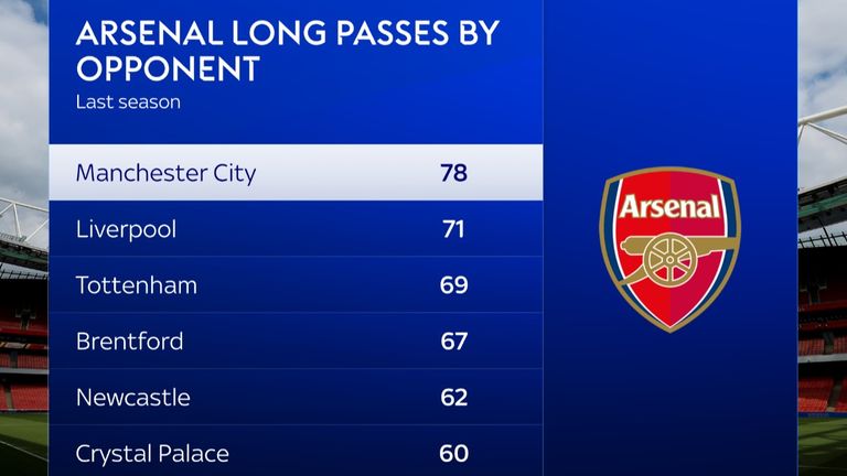 Arsenal membuat lebih banyak umpan panjang melawan Man City dibandingkan tim lain musim lalu