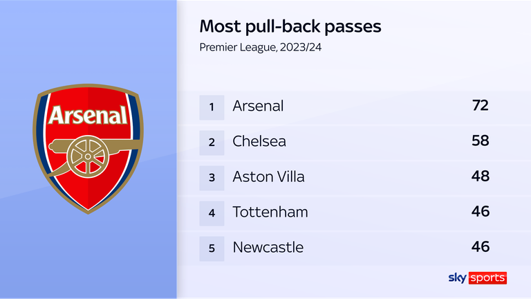 Arsenal ranked top for pull-back passes last season