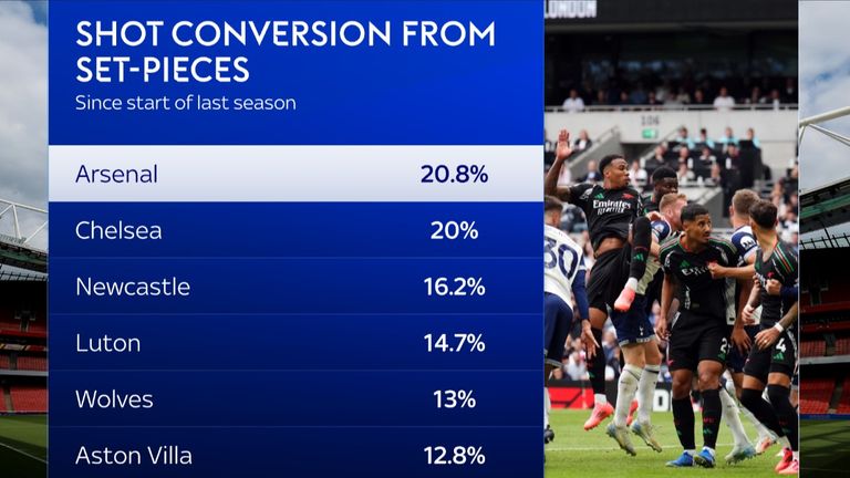 Arsenal also has the highest set-piece accuracy