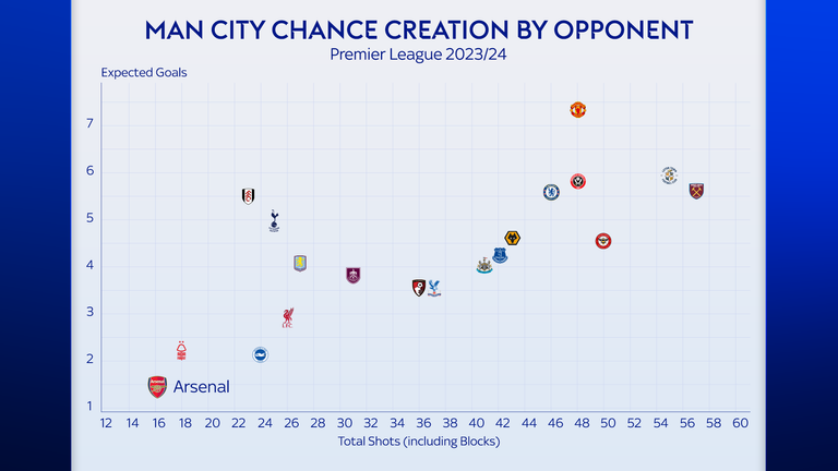 Man City struggled to create in their games against Arsenal last season
