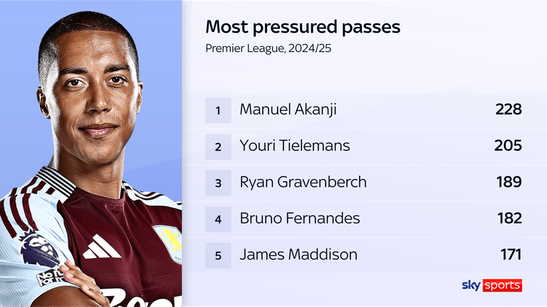 Youri Tielemans ranks second for passes played under pressure