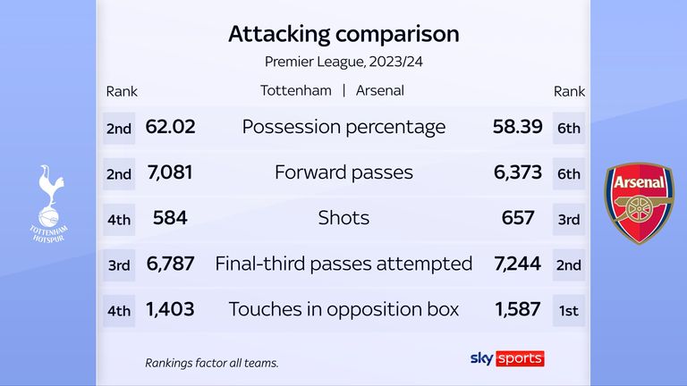 skysports attack graphic arsenal 6682990