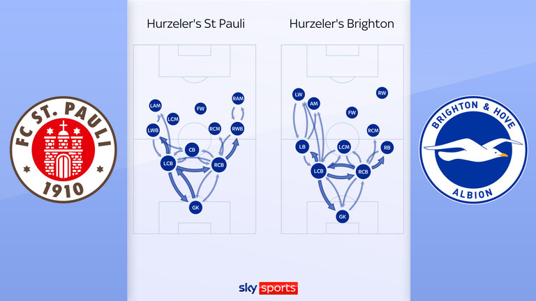 Fabian Hurzeler: Brighton manager discusses key tactical elements ...