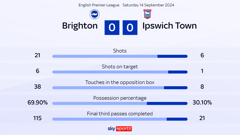 Brighton vs Ipswich Town - Figure 3