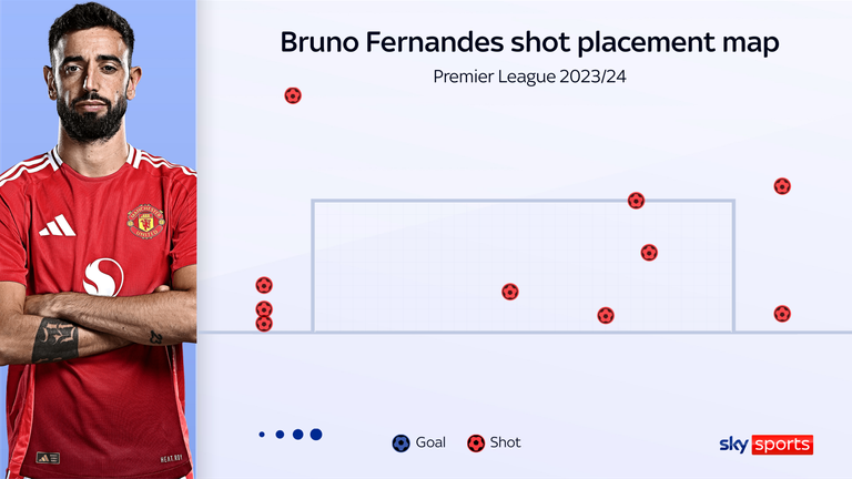 Bruno Fernandes has had 17 shots in the Premier League this season without success. Seven were blocked. Here are where the other 10 went...
