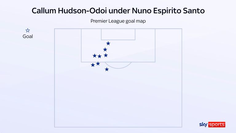 Callum Hudson-Odoi's goal locations highlights his now specialist zone on the pitch