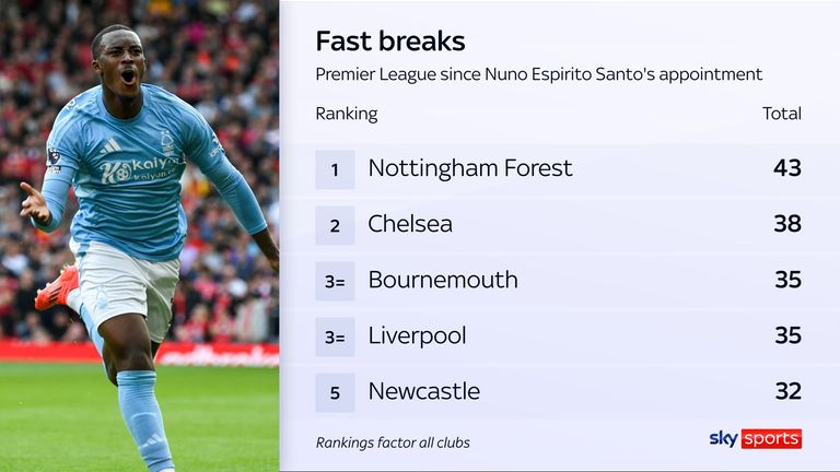 Nottingham Forest have had the most fast breaks since the appointment of Nuno Espirito Santo