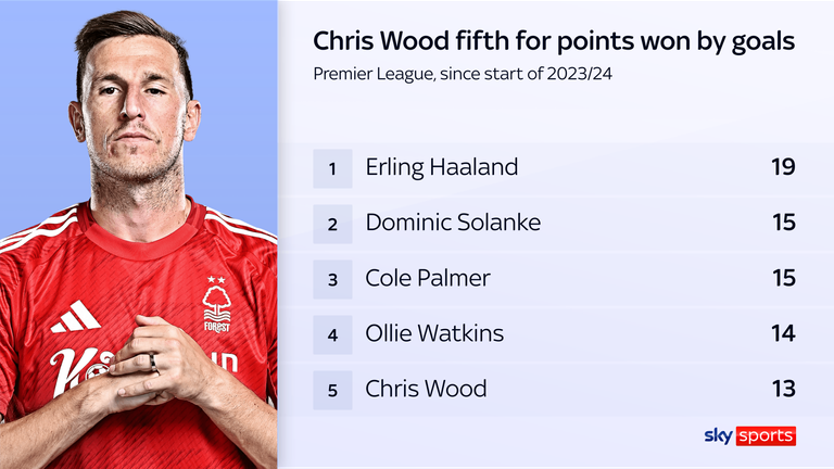 Chris Wood is in good company in terms of points won by goals