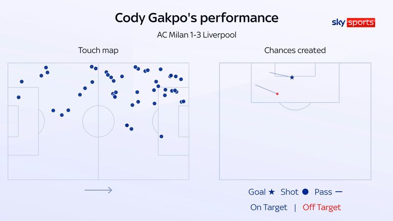 Cody Gakpo's touch map and chances created for Liverpool against AC Milan