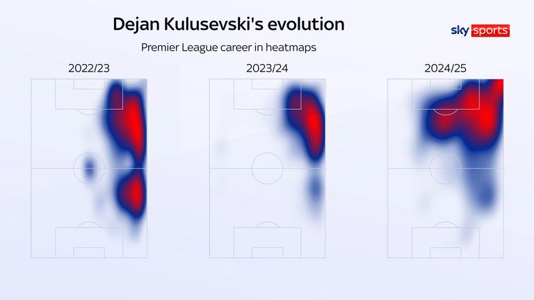 Dejan Kulusevski's heatmap this season shows that he has had a different role at Tottenham