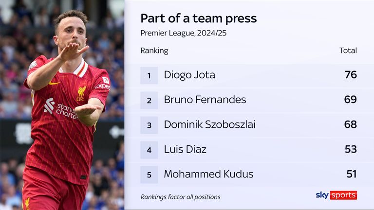 Liverpool's Diogo Jota has been part of a team press more times than any other Premier League player this season