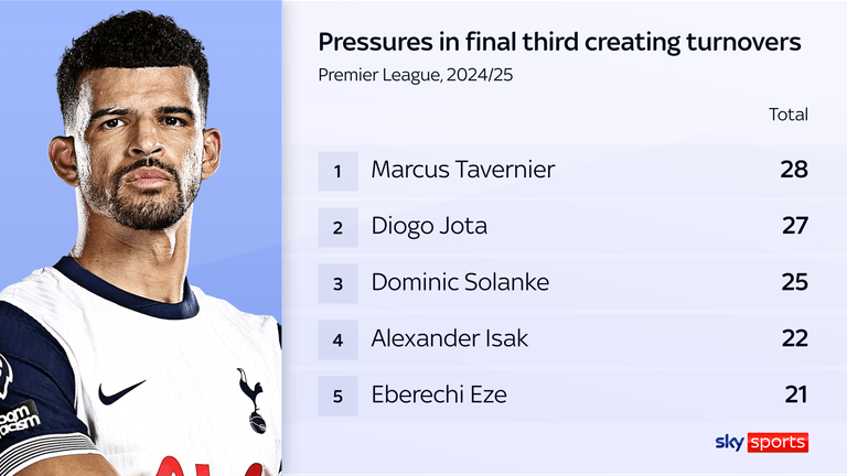 Dominic Solanke ranks third despite only playing three out of five games