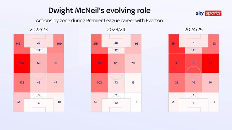 skysports dwight mcneil everton 6701242