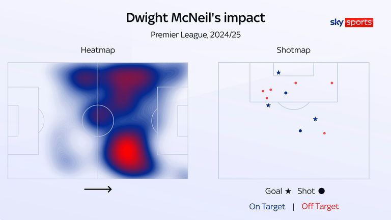 Dwight McNeil's impact for Everton shown by his shotmap and heatmap