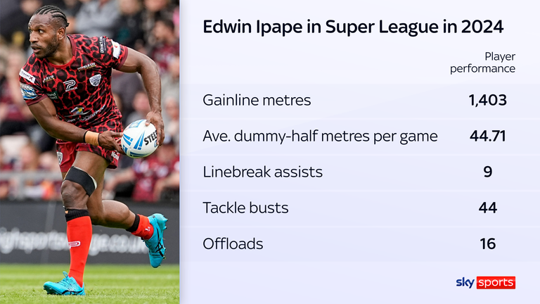 Edwin Ipape's 2024 Super League stats