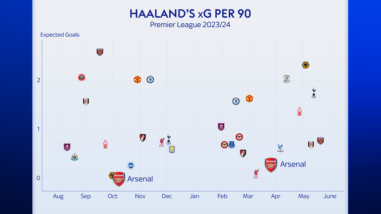 xG Erling Haaland per pertandingan di Liga Primer musim lalu