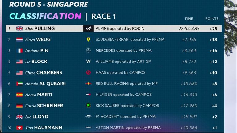 F1 Academy: Abbi Pulling dominates Race One in Singapore from Maya Weug and Doriane Pin