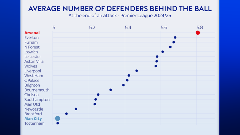 Arsenal have averaged 5.8 defenders behind the ball during opposition attacks