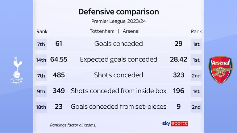 Defence comparison