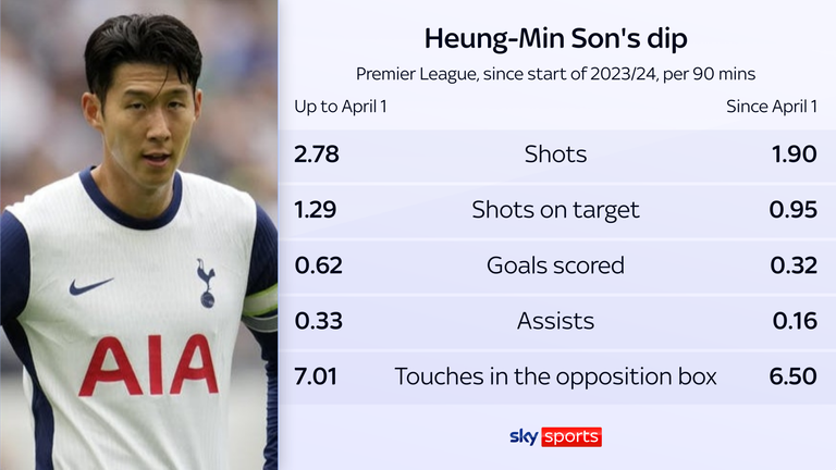 Heung-Min Sons offensive prestasjon gikk ned