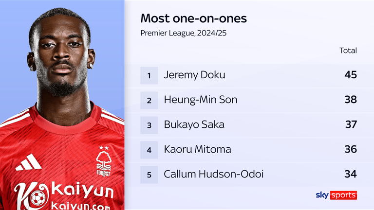 Callum Hudson-Odoi ranks in the Premier League's top five for one-on-ones