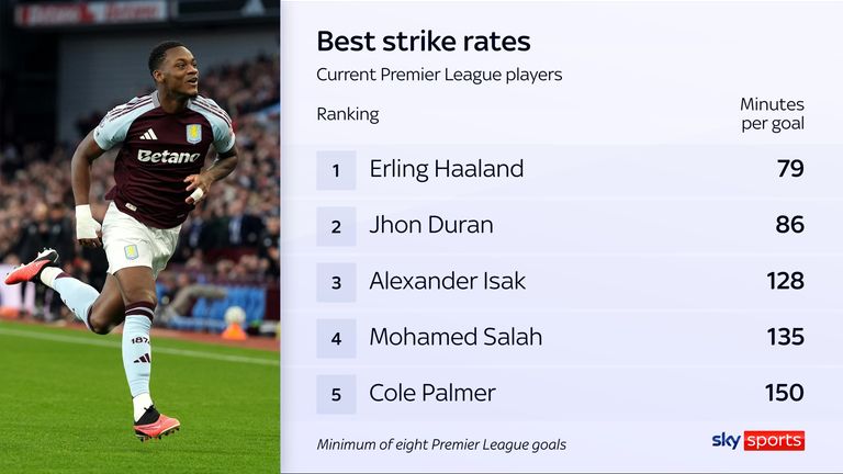 Jhon Duran's current Premier League strike rate is bettered only by Erling Haaland