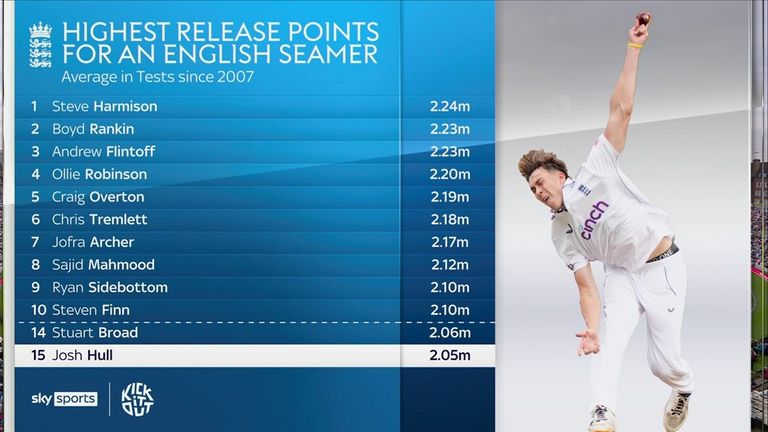 Josh Hull's release points