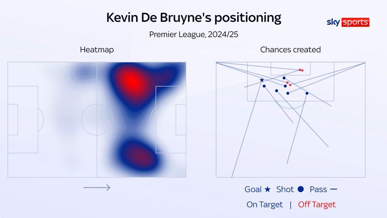 Kevin De Bruyne's heatmap and shot assists for Man City this season