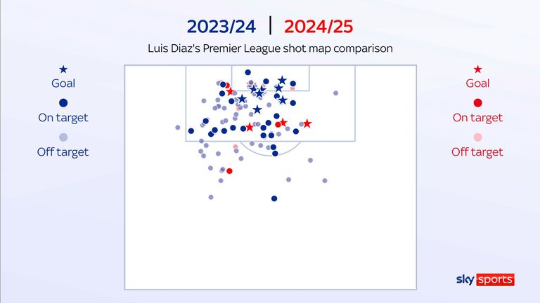 Luis Díaz is having better quality shots for Liverpool this season