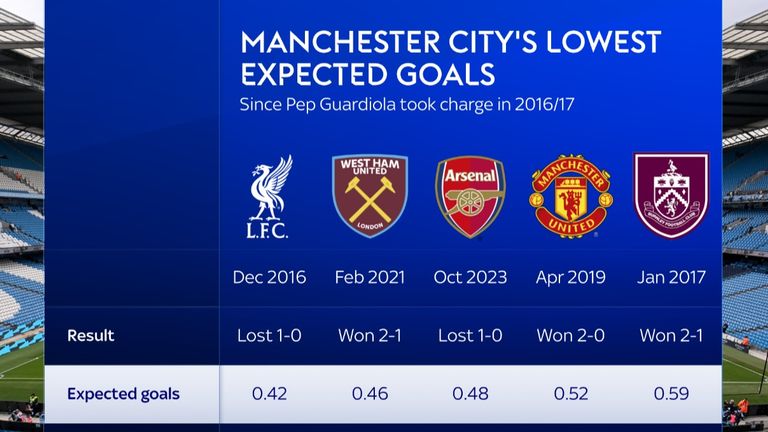 Man City mencatatkan total gol terendah ketiga yang diharapkan di bawah asuhan Pep Guardiola saat mereka kalah dari Arsenal pada bulan Oktober musim lalu