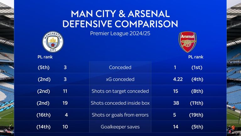 Comparison of defensive statistics between Manchester City and Arsenal this season