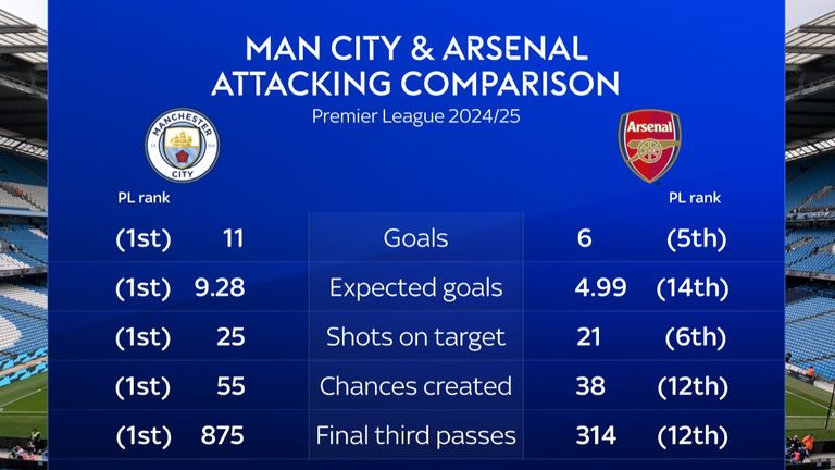 Statistik serangan Man City musim ini adalah yang terbaik di Liga Primer