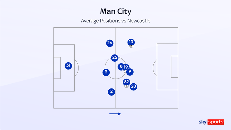 Man City's average positions graphic shows how Akanji (25) stepped into midfield alongside Kovacic (8), while Lewis (82) pushed forward with Gundogan (19)