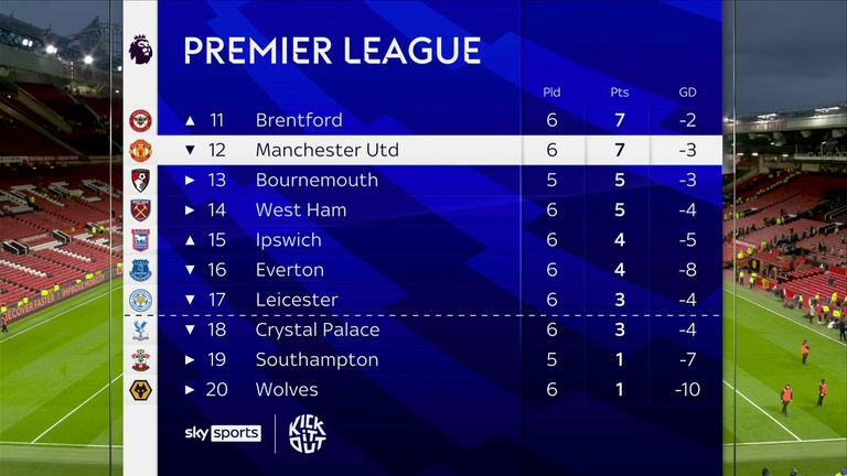 Man United have fallen behind Brentford in the Premier League standings