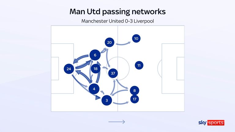 Casemiro (18) and Kobbie Mainoo (37) found it difficult to connect the team in Manchester United's defeat to Liverpool