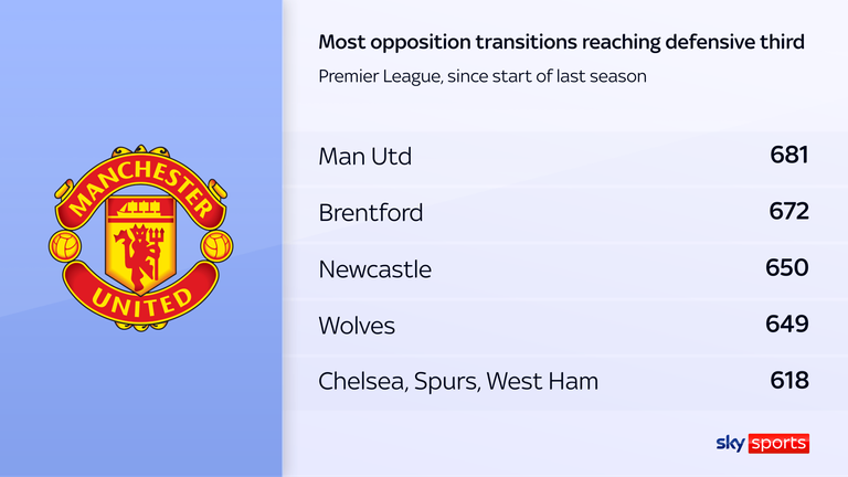 Man Utd have allowed the most opposition transitions reaching their defensive third