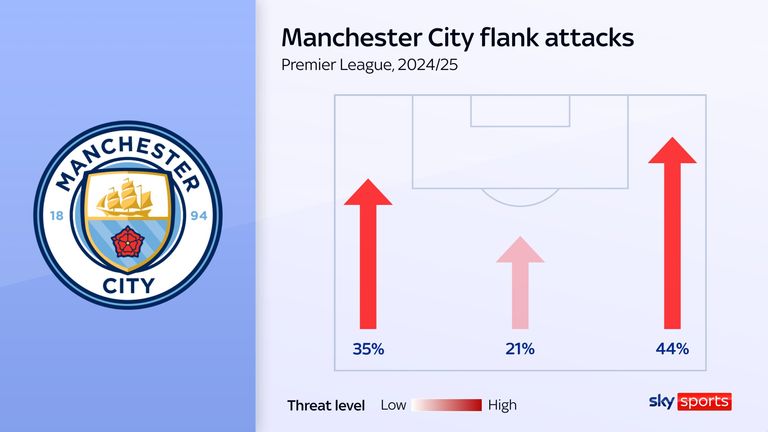 Manchester City's attacks by zone in the Premier League this season