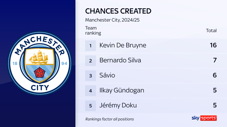 Chances created by Manchester City players in 2024/25