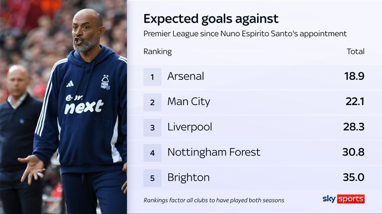 Nottingham Forest boast one of the best defensive records under Nuno Espirito Santo