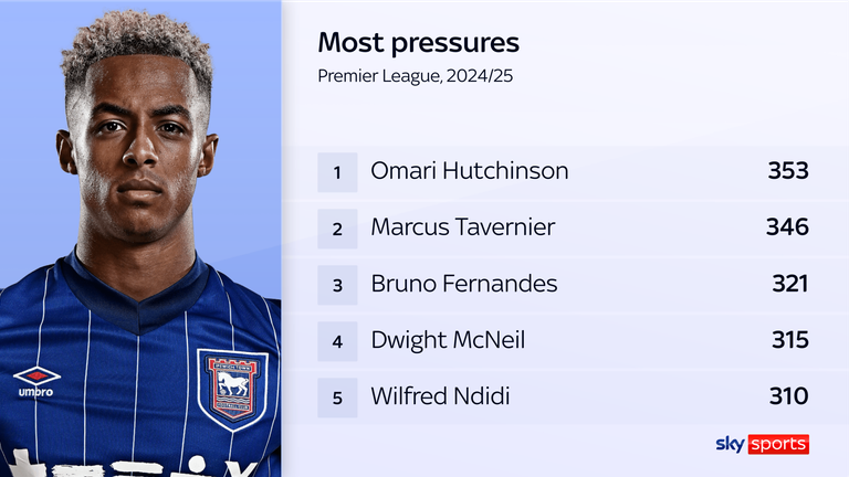 Omari Hutchinson er den som har registrert mest press i Premier League