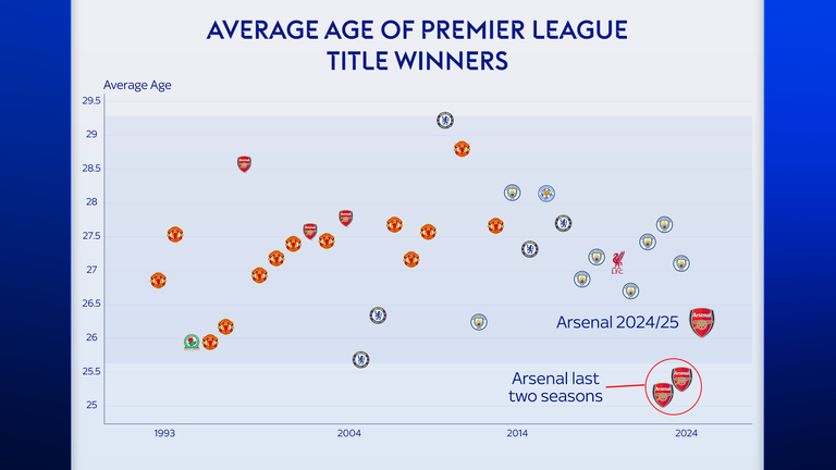 Arsenal's average age is higher than in the past two seasons