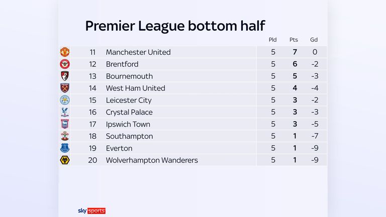 skysports premier league bottom 6696948