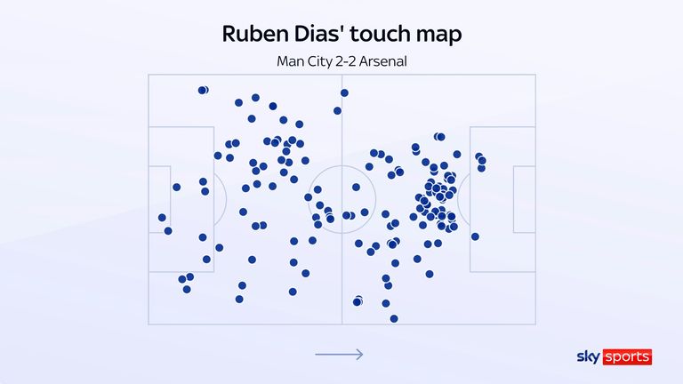 Ruben Dias' touch map for Man City against Arsenal