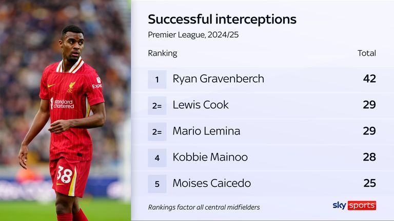 Liverpool's Ryan Gravenberch leads the way for successful interceptions this season